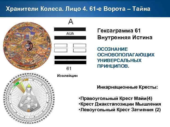 Хранители Колеса. Лицо 4. 61 -е Ворота – Тайна Гексаграмма 61 Внутренняя Истина ОСОЗНАНИЕ