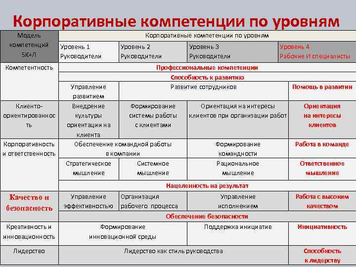 Корпоративные компетенции по уровням Модель компетенций 5 K+Л Корпоративные компетенции по уровням Уровень 1