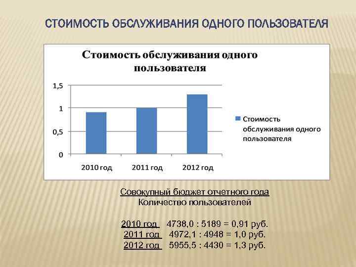 СТОИМОСТЬ ОБСЛУЖИВАНИЯ ОДНОГО ПОЛЬЗОВАТЕЛЯ Совокупный бюджет отчетного года Количество пользователей 2010 год 4738, 0