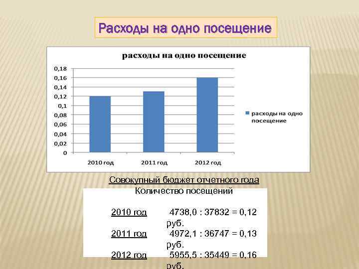 Расходы на одно посещение Совокупный бюджет отчетного года Количество посещений 2010 год 2011 год