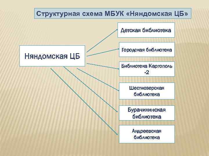 Структурная схема МБУК «Няндомская ЦБ» Детская библиотека Няндомская ЦБ Городская библиотека Библиотека Каргополь -2