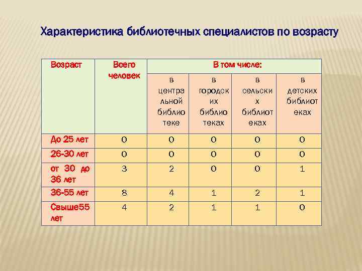 Возраст специалистов