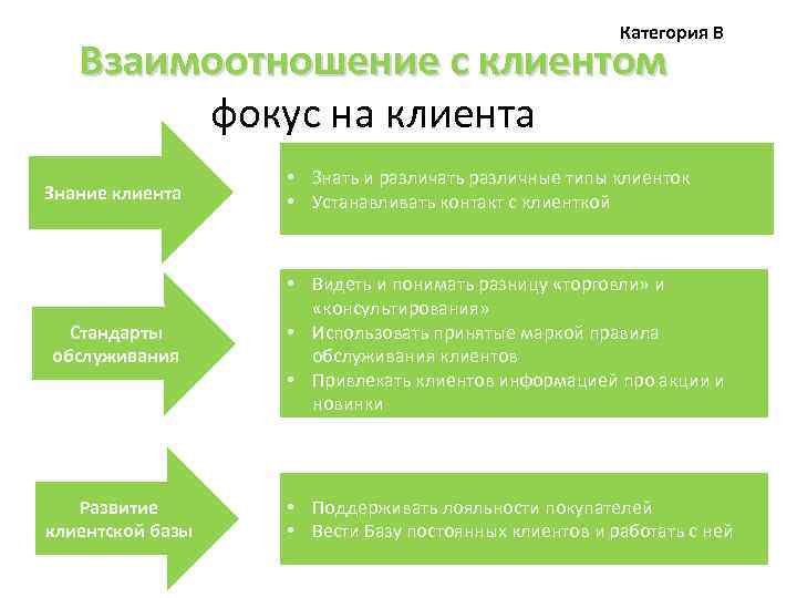 Принципы взаимоотношения с клиентами. Типы взаимодействия с клиентом. Типы отношений с клиентами. Типы взаимоотношения с клиентами. Виды взаимоотношений с клиентами.