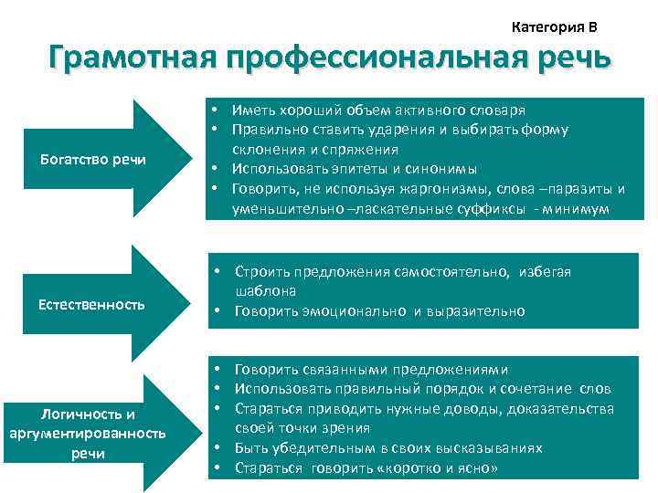 Профессиональная речь. Построение грамотной речи. Требования к грамотной речи. Какой должна быть грамотная речь.