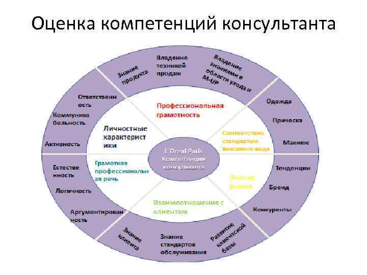 Оценка целей и компетенций