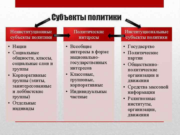 Субъекты политики Неинституционные субъекты политики • Нации • Социальные общности, классы, социальные слои и