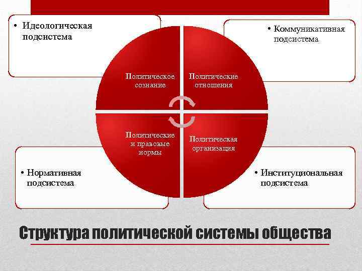  • Идеологическая подсистема • Коммуникативная подсистема Политическое сознание Политические и правовые нормы •