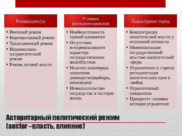 Разновидности • • Военный режим Корпоративный режим Традиционный режим Национальнопатриотический режим • Режим личной