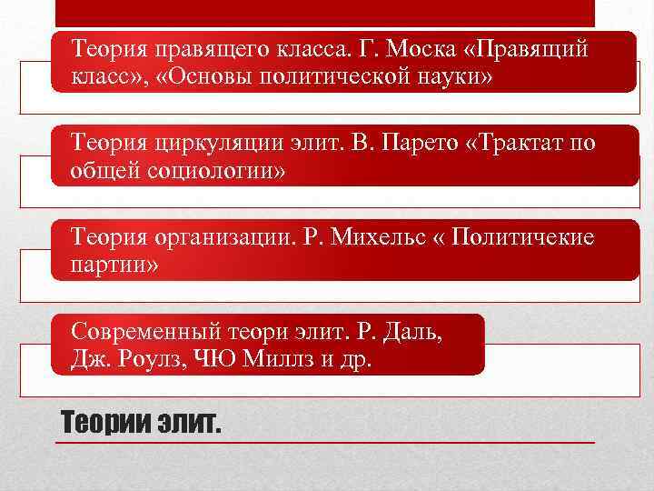 Теория правил. Теория циркуляции Элит. Теория циркуляции политических Элит. Теория политической элиты г моски. Теория правящего класса.