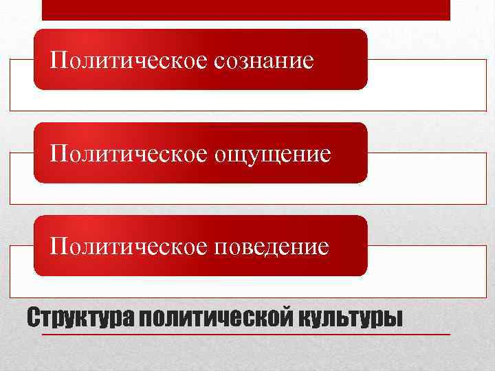 Политическое сознание Политическое ощущение Политическое поведение Структура политической культуры 