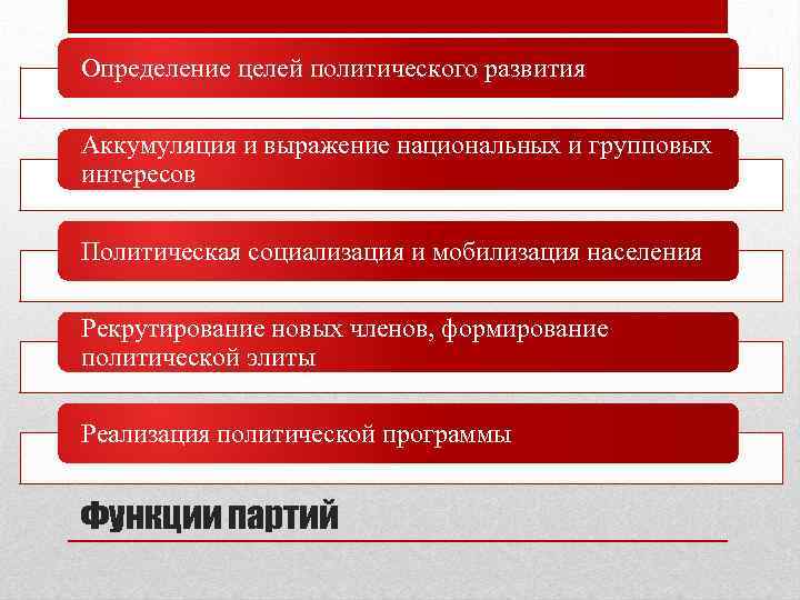 Определение целей политического развития Аккумуляция и выражение национальных и групповых интересов Политическая социализация и