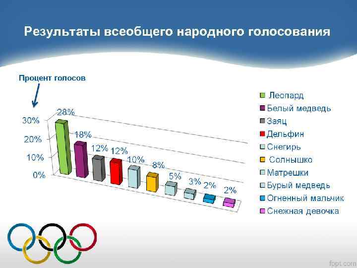 Результаты всеобщего народного голосования 