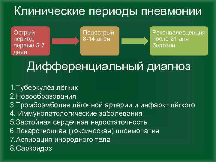 Клинические периоды пневмонии Острый период первые 5 -7 дней Подострый 8 -14 дней Реконвалесценция