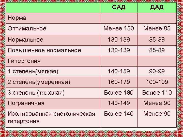 САД ДАД Оптимальное Менее 130 Менее 85 Нормальное 130 -139 85 -89 Повышенное нормальное