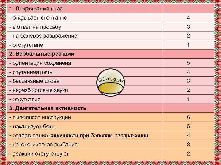 1. Открывание глаз - открывает спонтанно 4 - в ответ на просьбу 3 -