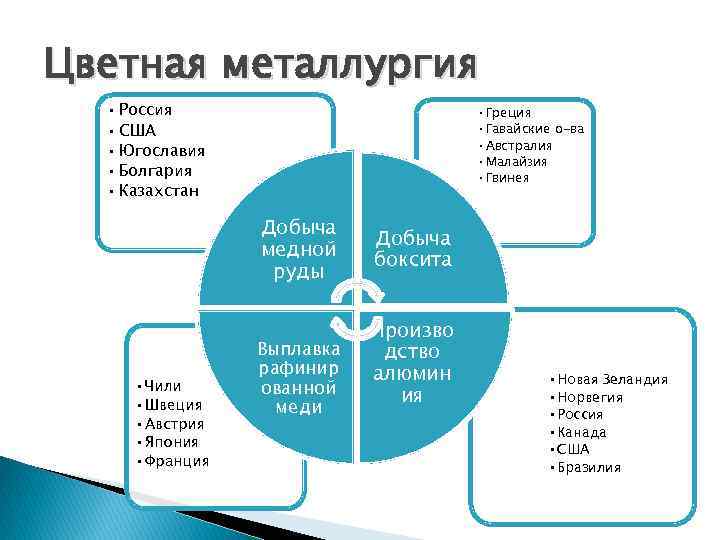 Цветная металлургия • Россия • США • Югославия • Болгария • Казахстан • Греция