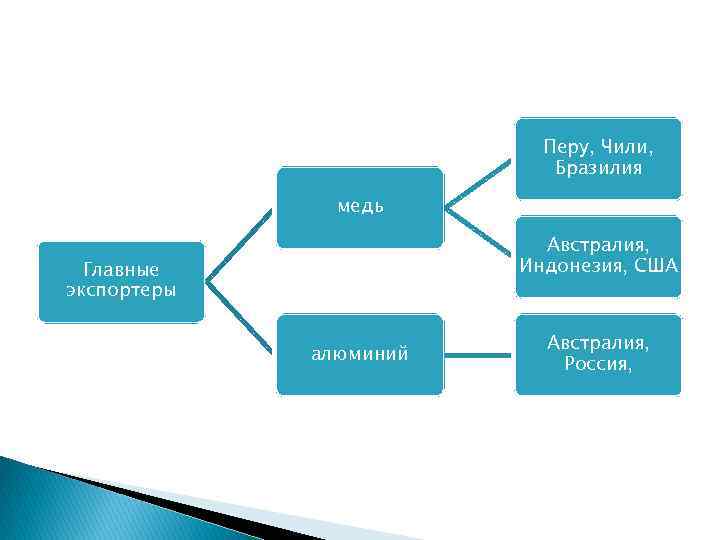 Перу, Чили, Бразилия медь Австралия, Индонезия, США Главные экспортеры алюминий Австралия, Россия, 