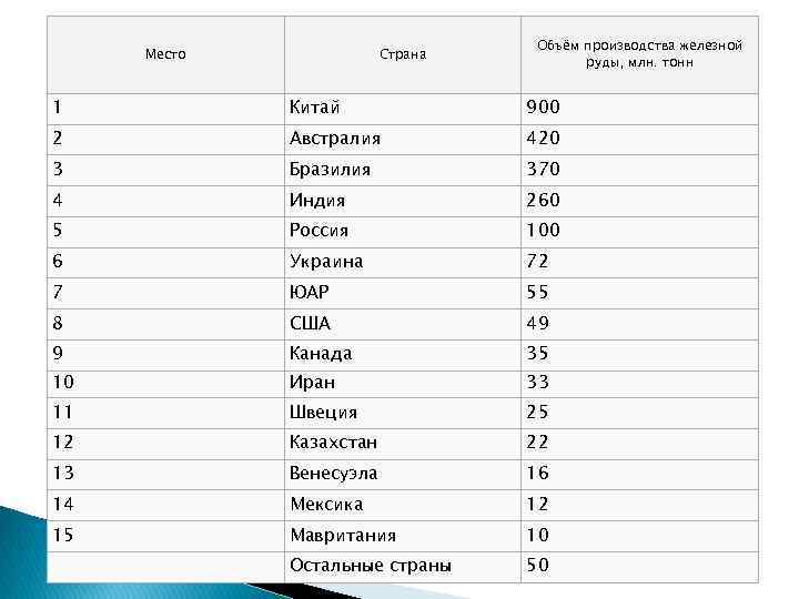 Место Страна Объём производства железной руды, млн. тонн 1 Китай 900 2 Австралия 420