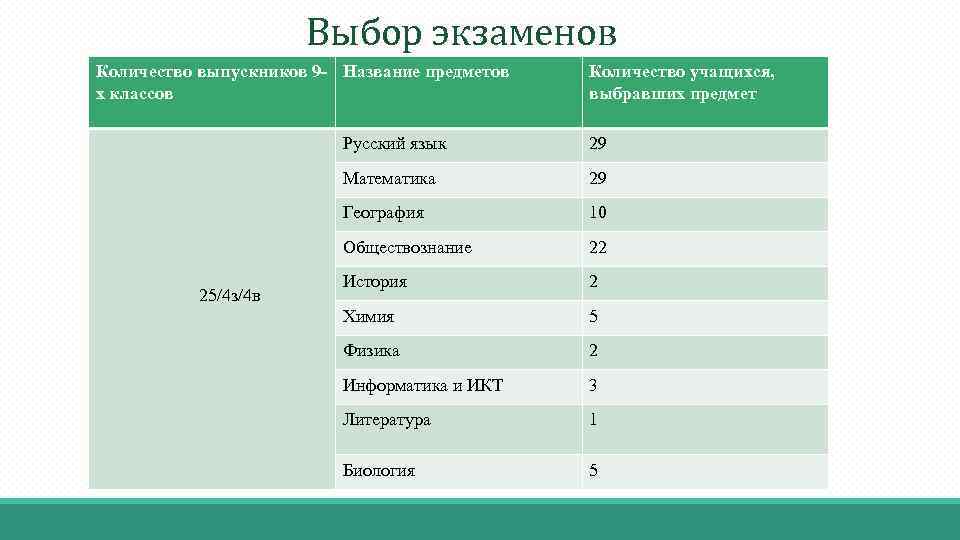 Выбор экзаменов Количество выпускников 9 - Название предметов х классов Количество учащихся, выбравших предмет