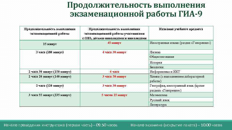 Выполнение экзаменационной работы по русскому языку