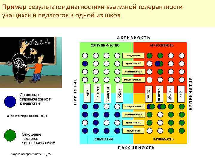 Пример результатов диагностики взаимной толерантности учащихся и педагогов в одной из школ АКТИВНОСТЬ СОТРУДНИЧЕСТВО