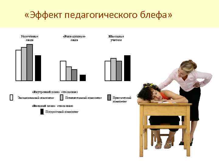  «Эффект педагогического блефа» Увлечённые люди «Равнодушные» люди Школьные учителя «Внутренний план» отношения: Эмоциональный