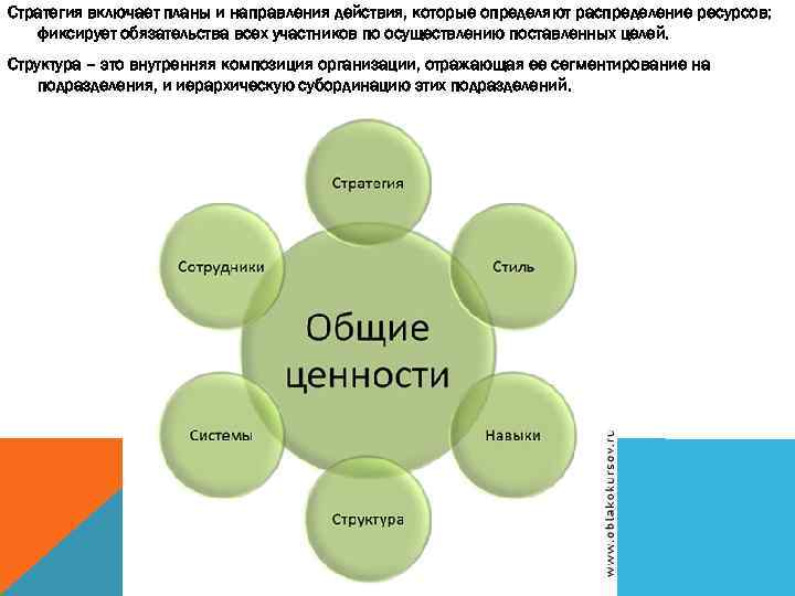 Стратегия включает планы и направления действия, которые определяют распределение ресурсов; фиксирует обязательства всех участников