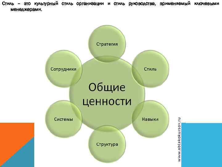 Стиль – это культурный стиль организации и стиль руководства, применяемый ключевыми менеджерами. 