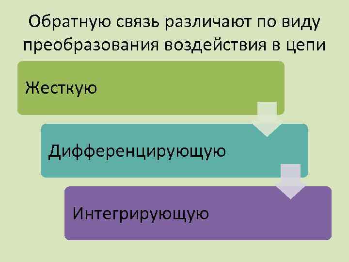 Обратную связь различают по виду преобразования воздействия в цепи Жесткую Дифференцирующую Интегрирующую 