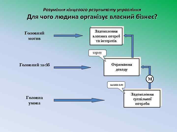 Розуміння кінцевого результату управління Для чого людина організує власний бізнес? Головний мотив Задоволення власних