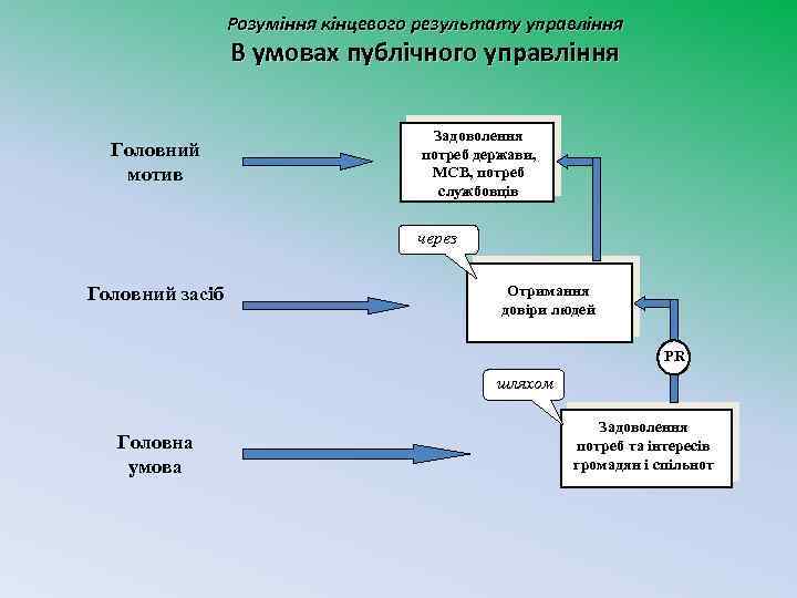 Розуміння кінцевого результату управління В умовах публічного управління Головний мотив Задоволення потреб держави, МСВ,