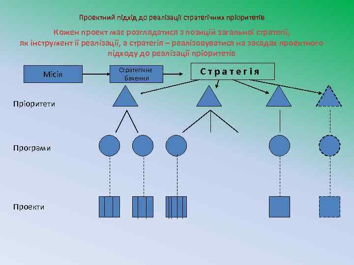 Проектний підхід до реалізації стратегічних пріоритетів Кожен проект має розглядатися з позицій загальної стратегії,