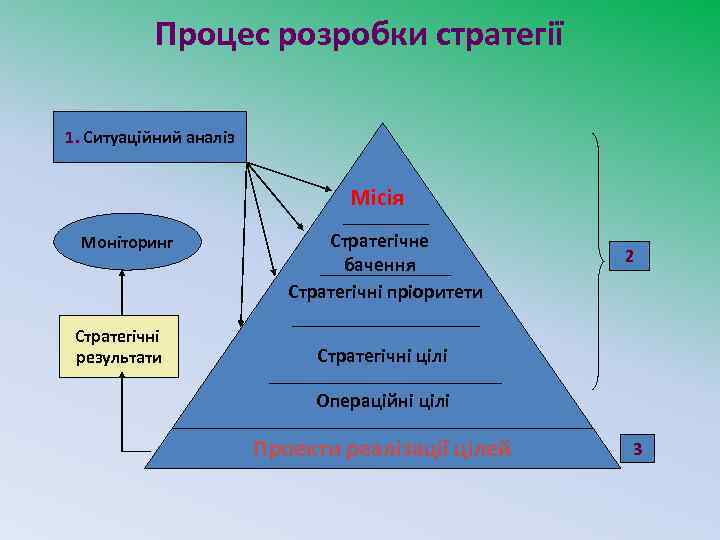 Процес розробки стратегії 1. Ситуаційний аналіз Місія Моніторинг Стратегічні результати Стратегічне бачення Стратегічні пріоритети