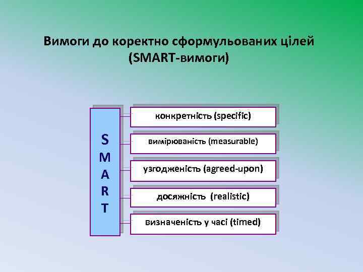 Вимоги до коректно сформульованих цілей (SMART-вимоги) конкретність (specific) S M A R T вимірюваність