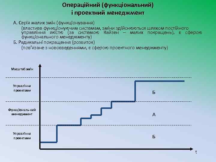 Операційний (функціональний) і проектний менеджмент А. Серія малих змін (функціонування) (властиве функціонуючим системам, зміни