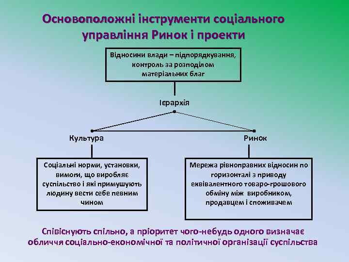 Основоположні інструменти соціального управління Ринок і проекти Відносини влади – підпорядкування, контроль за розподілом
