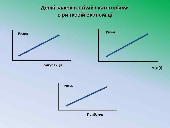 Деякі залежності між категоріями в ринковій економіці Ризик Конкуренція Час (t) Ризик Прибуток 
