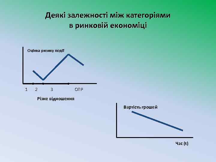 Деякі залежності між категоріями в ринковій економіці Оцінка ризику події 1 2 3 ОПР