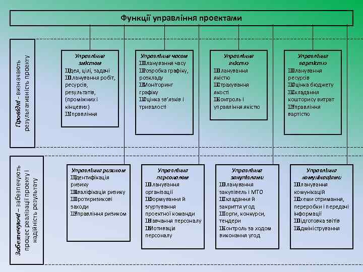 Забезпечуючі – забезпечують процес реалізації проекту і надійність результату Провідні - визначають результативність проекту