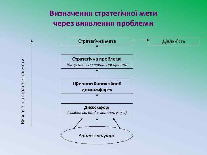 Визначення стратегічної мети через виявлення проблеми Визначення стратегічної мети Стратегічна мета Стратегічна проблема (базується