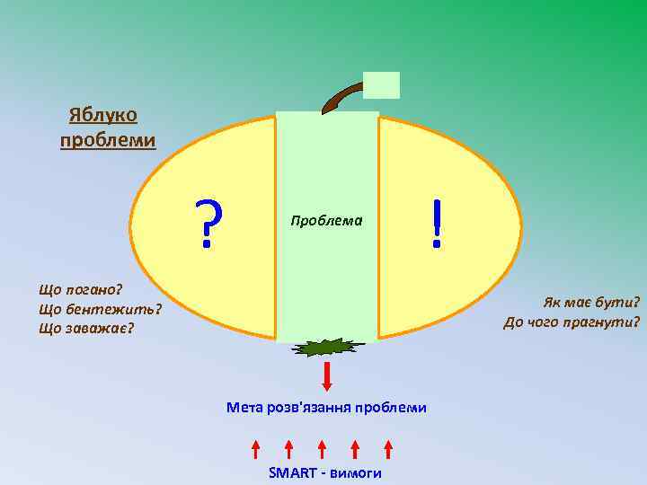 Яблуко проблеми ? Проблема ! Що погано? Що бентежить? Що заважає? Як має бути?