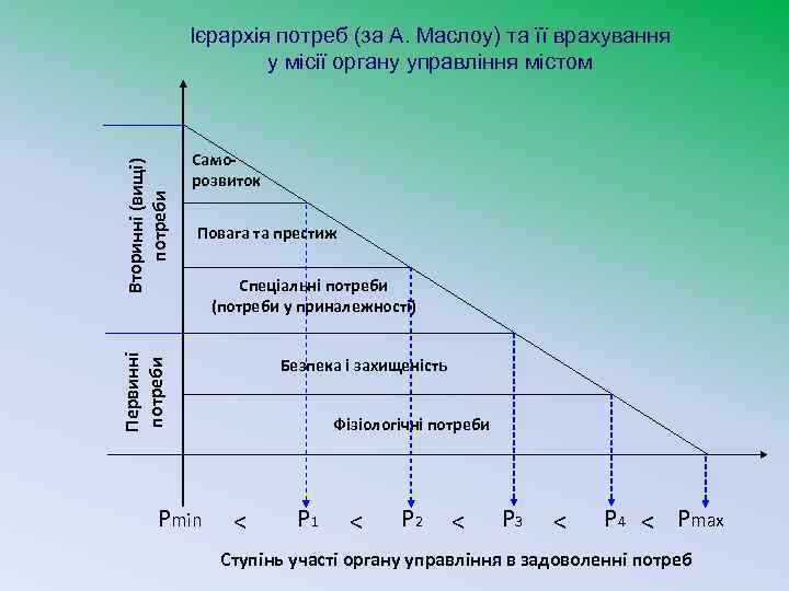 Саморозвиток Повага та престиж Спеціальні потреби (потреби у приналежності) Первинні потреби Вторинні (вищі) потреби
