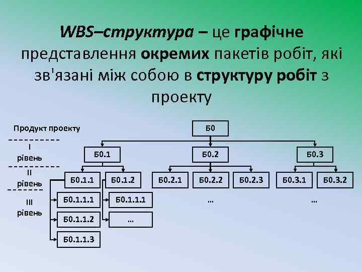 WBS–структура – це графічне представлення окремих пакетів робіт, які зв'язані між собою в структуру