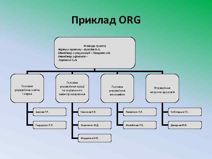 Приклад ORG Команда проекту Керівник проекту – Бугайов В. О. Менеджер з комунікацій –