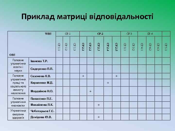Приклад матриці відповідальності WBS СР. 1 СР. 2 СР. 3 Панасенко П. Е. Управління