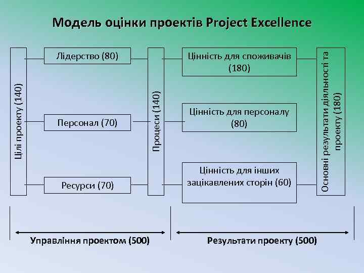 Цінність для споживачів (180) Персонал (70) Процеси (140) Цілі проекту (140) Лідерство (80) Ресурси