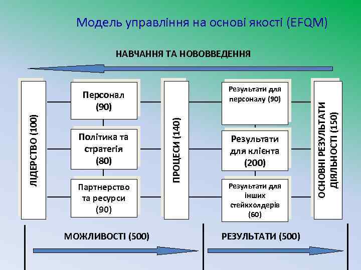 Модель управління на основі якості (EFQM) Результати для персоналу (90) Політика та стратегія (80)