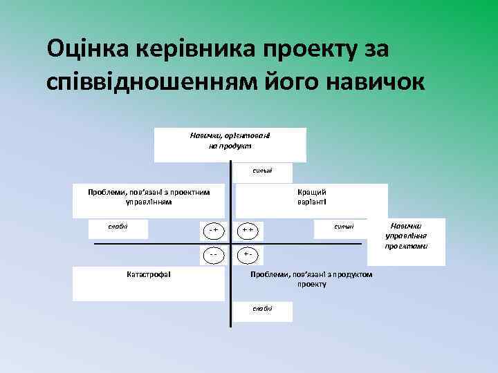 Оцінка керівника проекту за співвідношенням його навичок Навички, орієнтовані на продукт сильні Проблеми, пов’язані