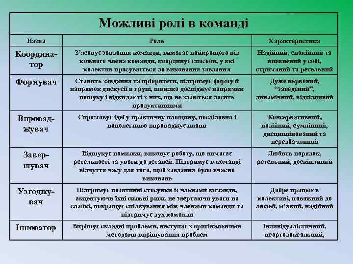 Можливі ролі в команді Назва Роль Характеристика Координатор З’ясовує завдання команди, вимагає найкращого від