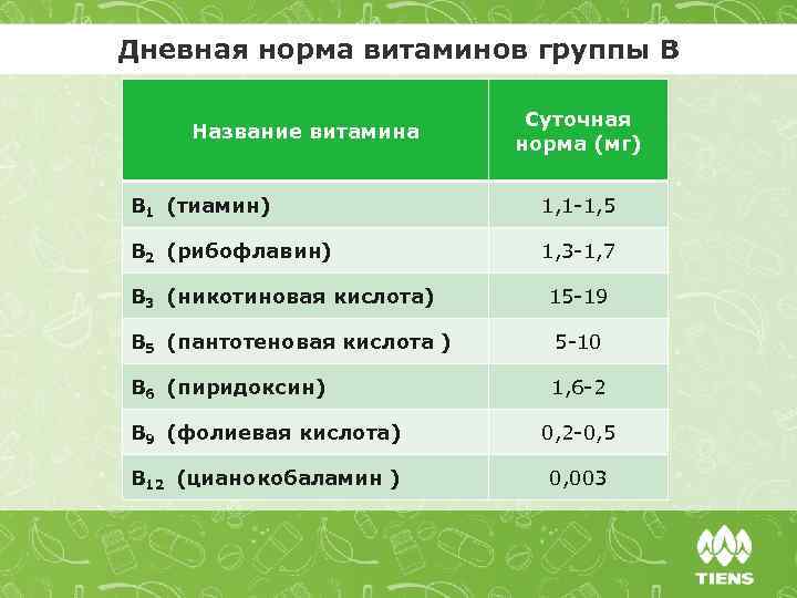 Определение содержания основных витаминов в суточном рационе сопоставление с нормативами проект